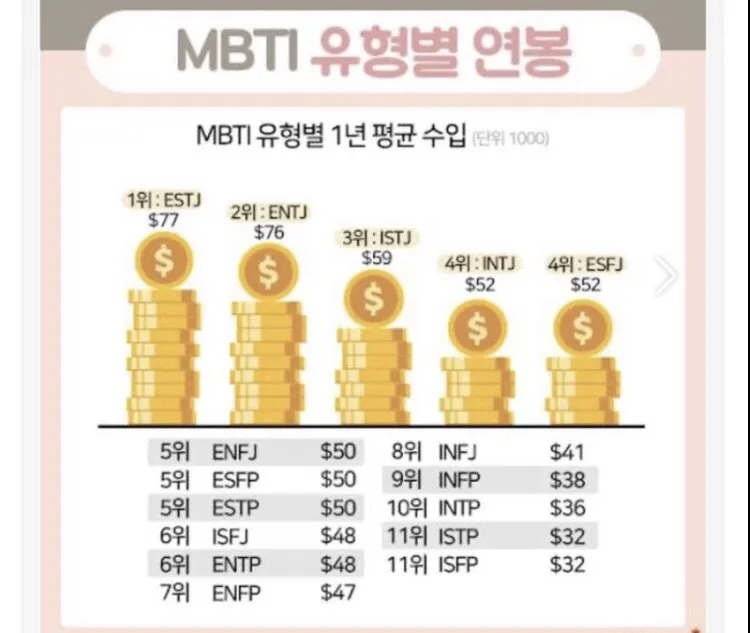 MBTI 유형별 연봉 ESTJ