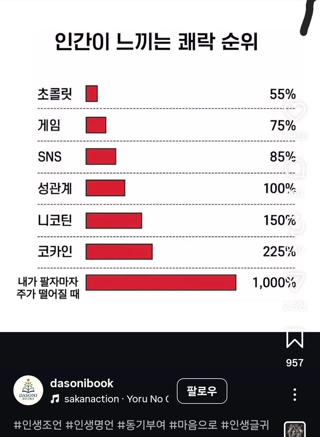 인간이 느끼는 쾌락 순위