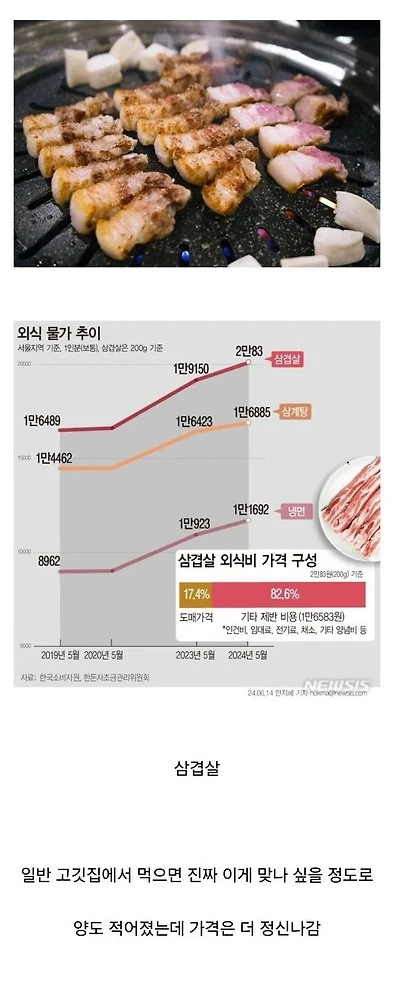 요즘 외식 메뉴 중에 인기가 떨어진 삼겹살
