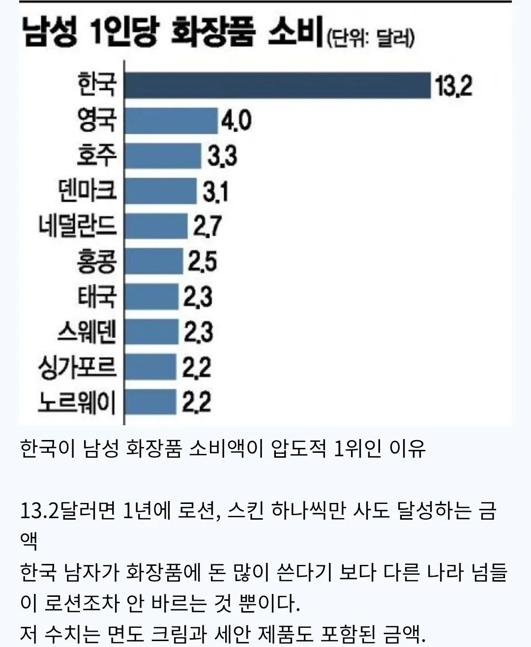의외로 한국남자들이 압도적 1위인것.jpg