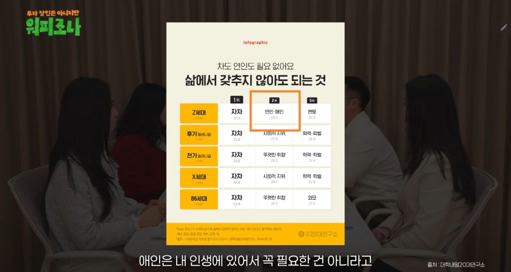 Z세대 삶에서 갖추지 않아도 되는것 2위 연애.jpg