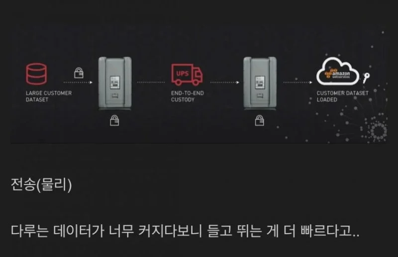 인류의 고대시절 기술을 응용해서 탄생한 데이터 전송 기술