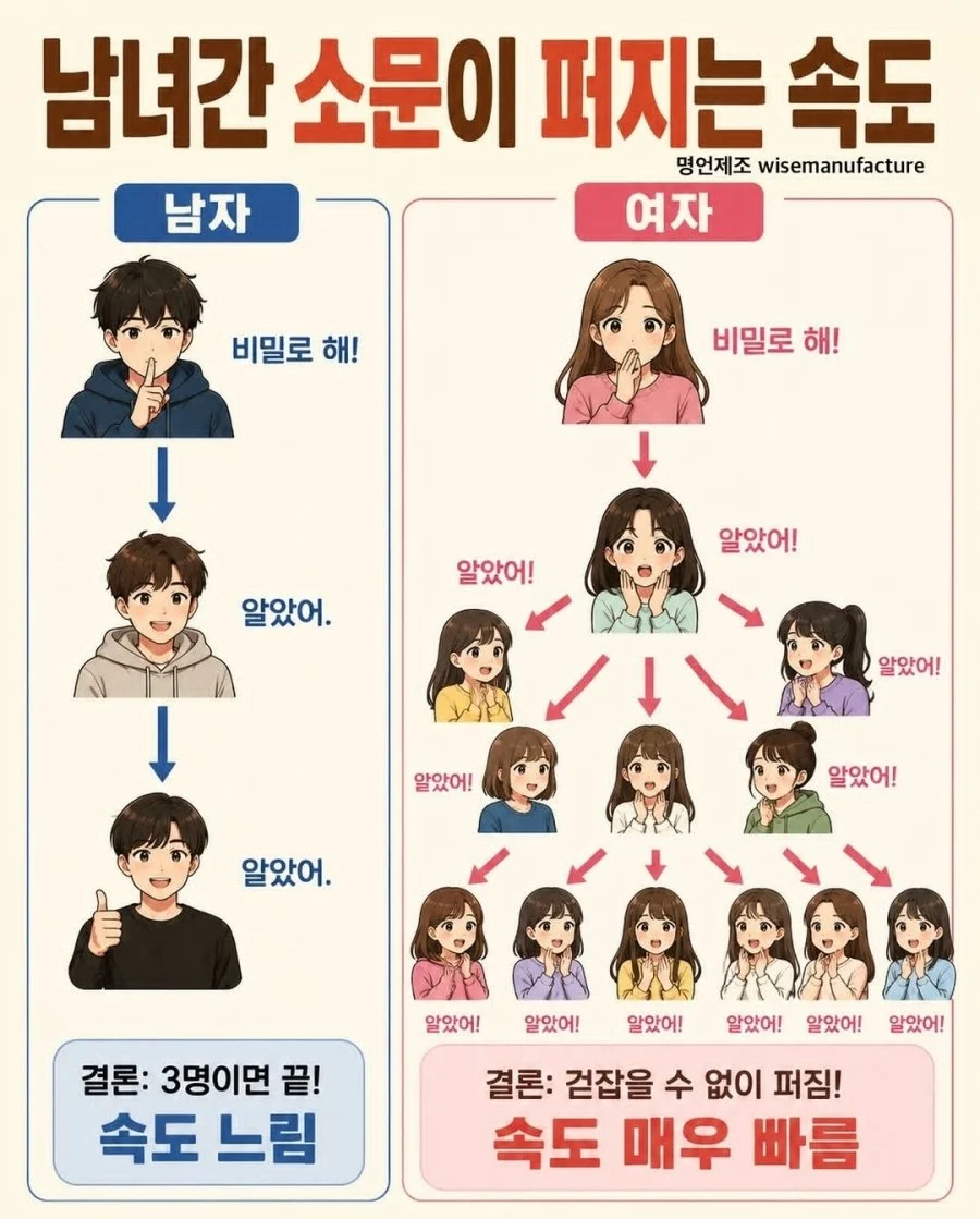 남녀간 소문 퍼지는 속도.jpg