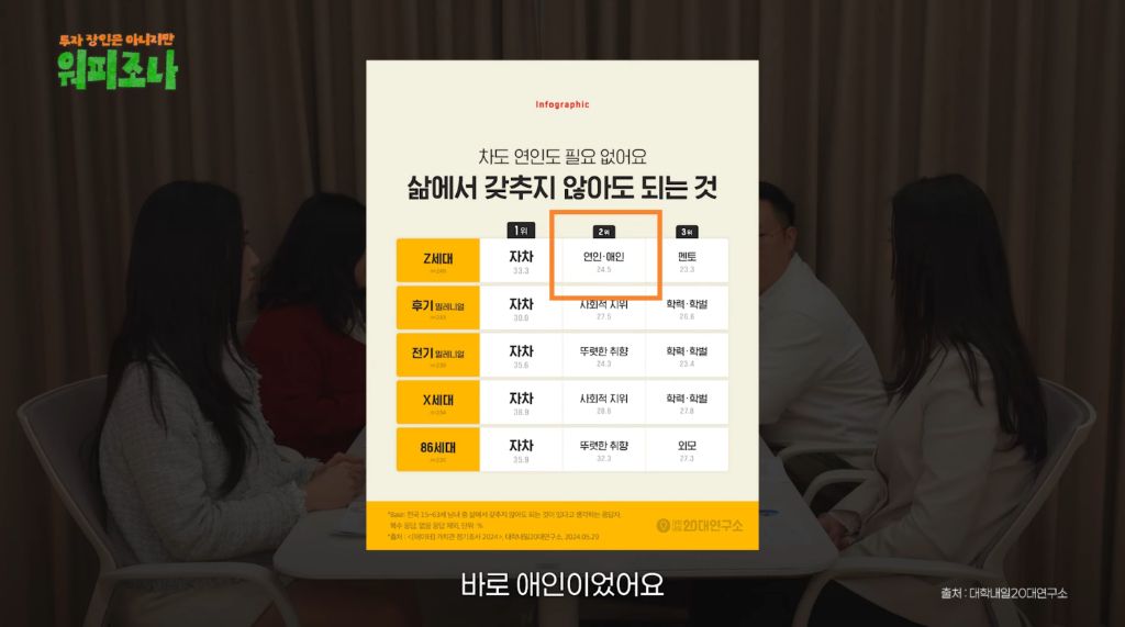 Z세대 삶에서 갖추지 않아도 되는것 2위 연애.jpg